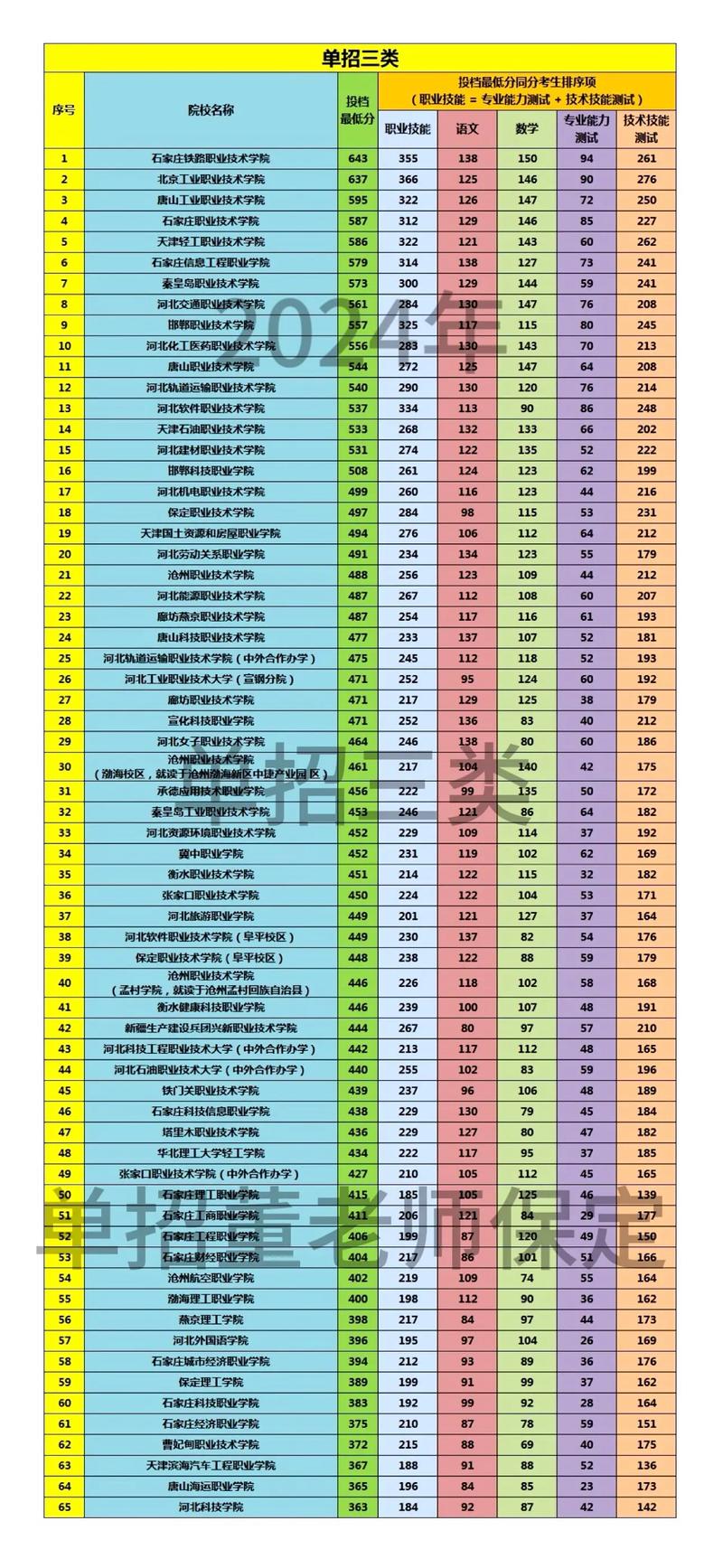 河北分析检验技术专业大专院校排名及分数线(哪个学校好) 第1张 河北分析检验技术专业大专院校排名及分数线(哪个学校好) 第1张