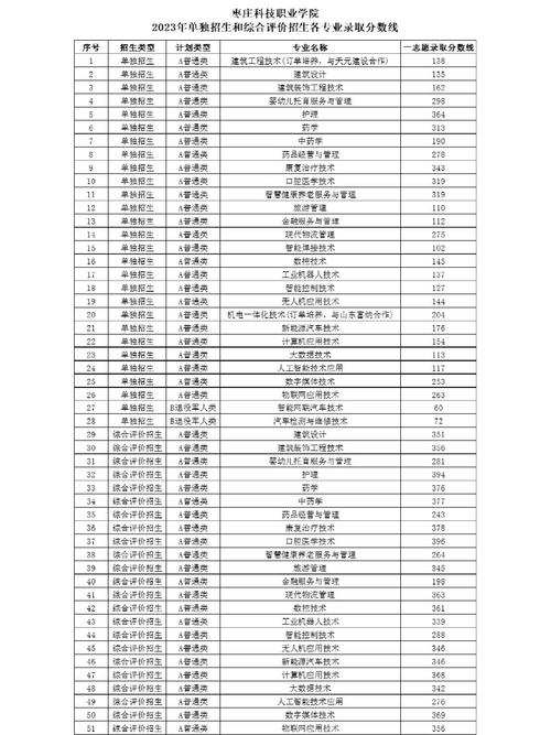 枣庄科技职业学院2025年录取分数线(在各省录取最低分是多少) 第1张 枣庄科技职业学院2025年录取分数线(在各省录取最低分是多少) 第1张