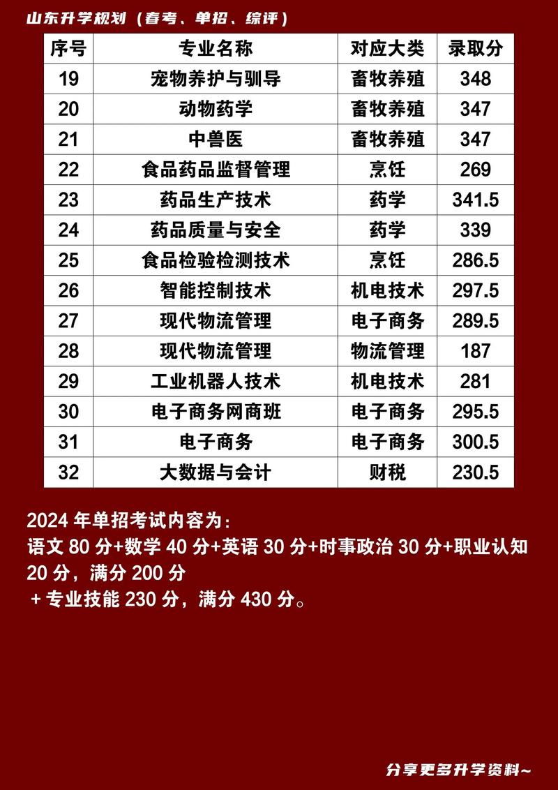 山东畜牧兽医职业学院录取分数线2025(在各省录取最低分是多少) 第1张 山东畜牧兽医职业学院录取分数线2025(在各省录取最低分是多少) 第1张