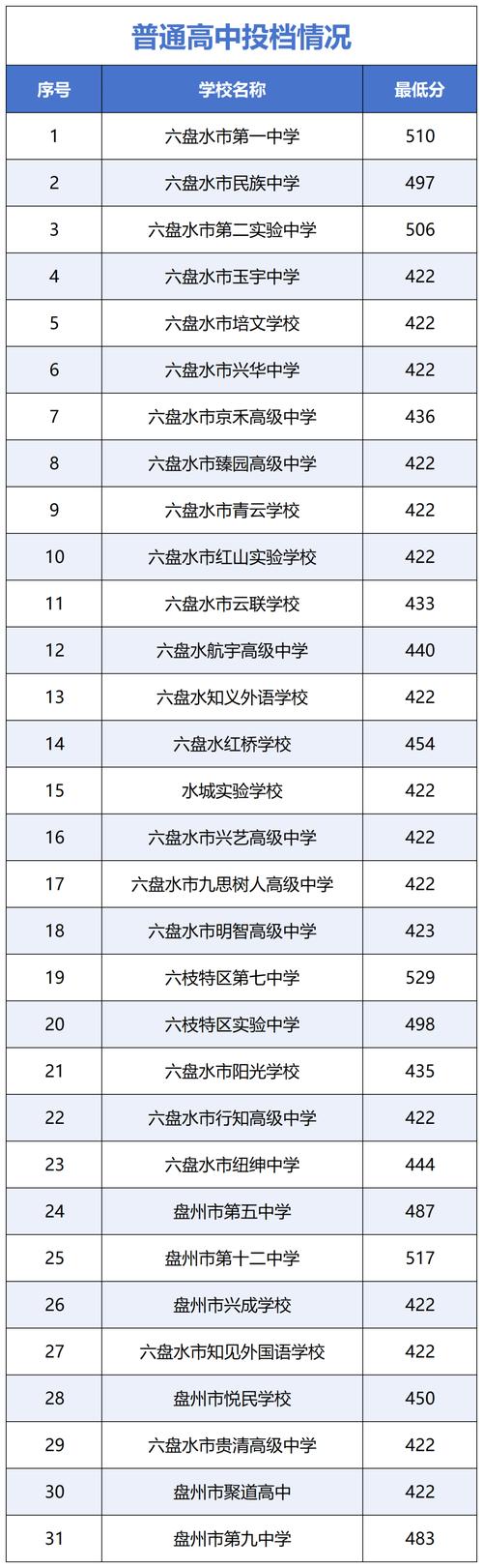 六盘水职业技术学院在四川录取位次、分数线、招生人数「2023-2025招生计划」  第1张