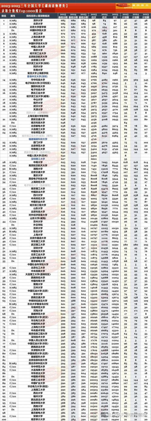 湖南高考物理类排名94000-95000位次能上什么大学(2026) 第1张 湖南高考物理类排名94000-95000位次能上什么大学(2026) 第1张
