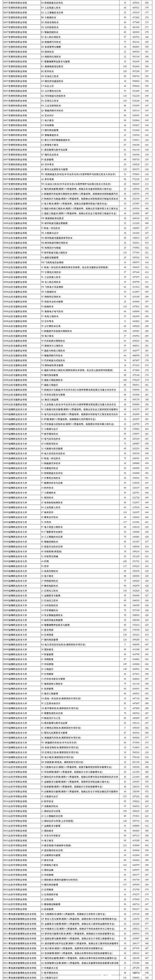 烟台文化旅游职业学院录取分数线2025(在各省录取最低分是多少) 第1张 烟台文化旅游职业学院录取分数线2025(在各省录取最低分是多少) 第1张