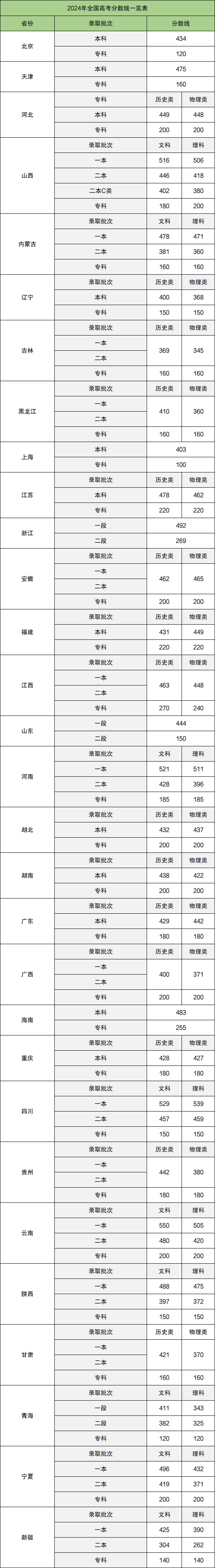 2026高考录取分数线是多少？全国各地特控线、本科线汇总  第2张