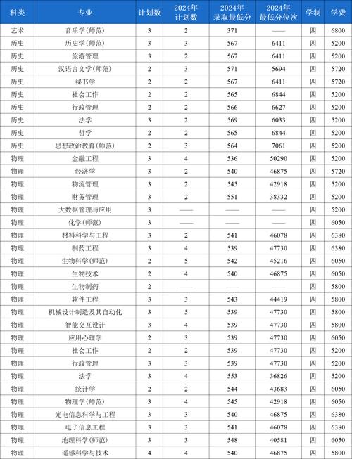 西北师范大学在江苏各专业2026招生人数、录取分数线(附:招生计划表) 第1张 西北师范大学在江苏各专业2026招生人数、录取分数线(附:招生计划表) 第1张