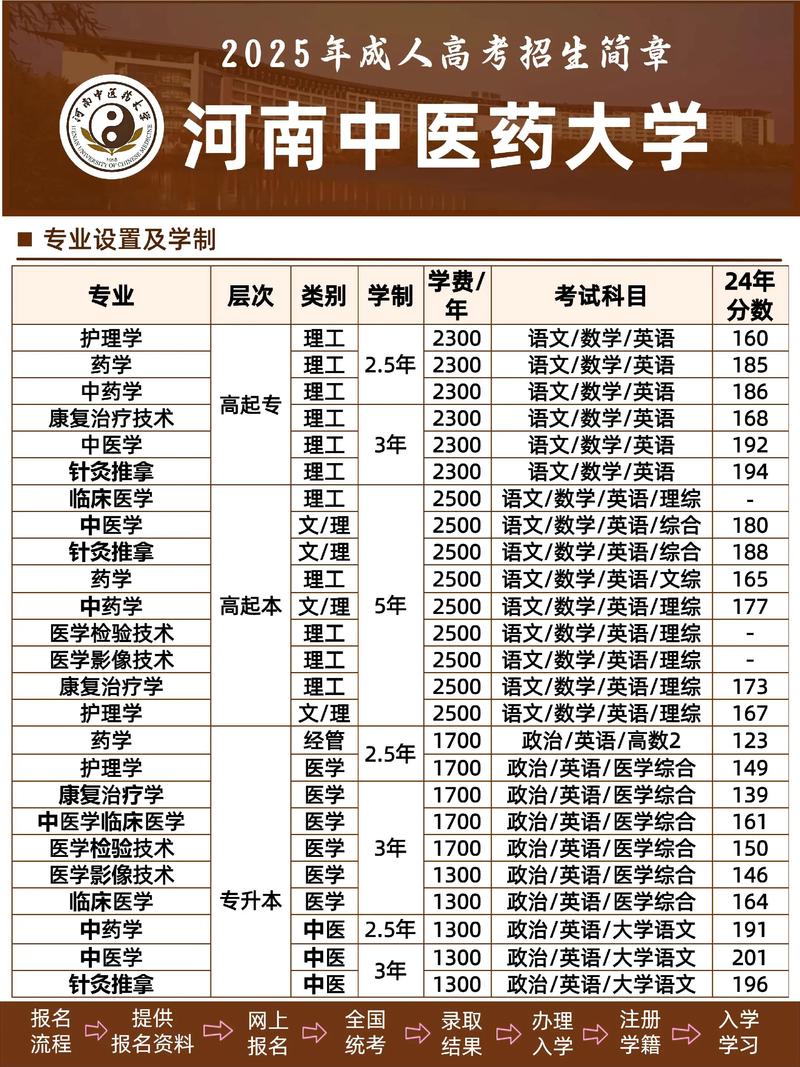 2026河南中医药大学各专业在江苏招生人数、录取分数线（附：招生计划表）  第1张