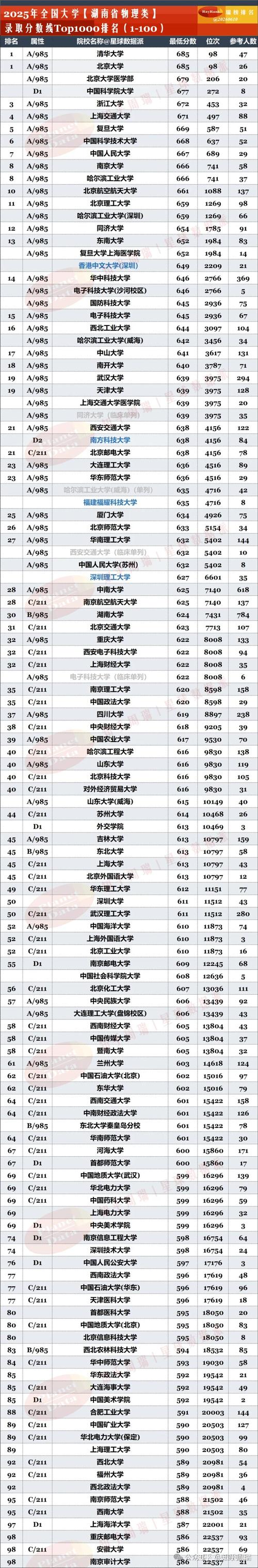 湖南高考排名154000-155000位次能上什么大学（2026物理类）  第1张