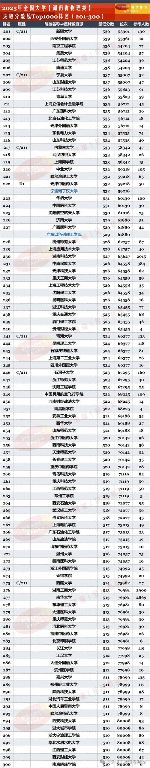 湖南高考排名157000-158000位次能上什么大学（2026物理类）  第1张