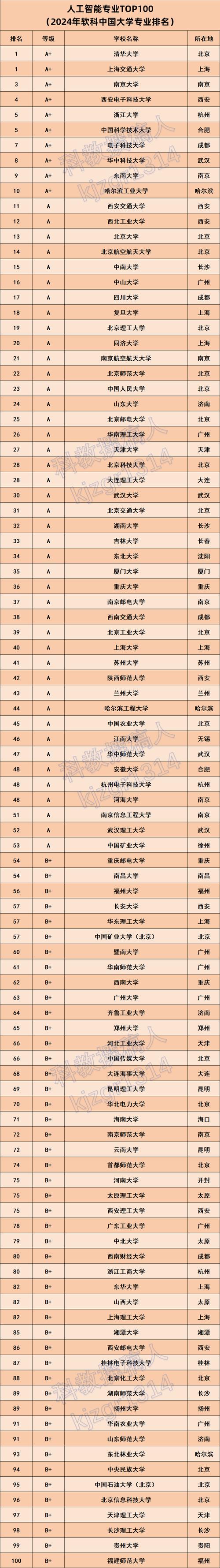 辽宁人工智能专业大学排名及分数线（一览表）  第1张