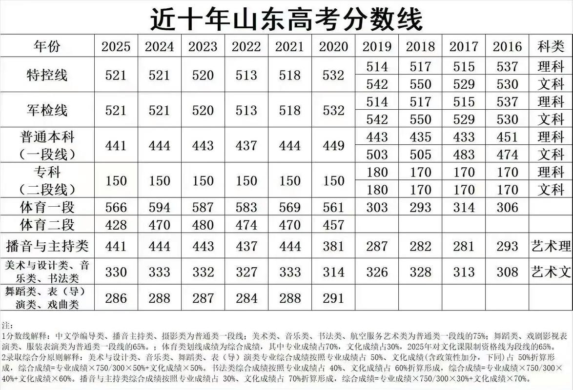 最新:山东高考录取分数线2025一本二本及专科分数线(附一分一段表) 第1张 最新:山东高考录取分数线2025一本二本及专科分数线(附一分一段表) 第1张