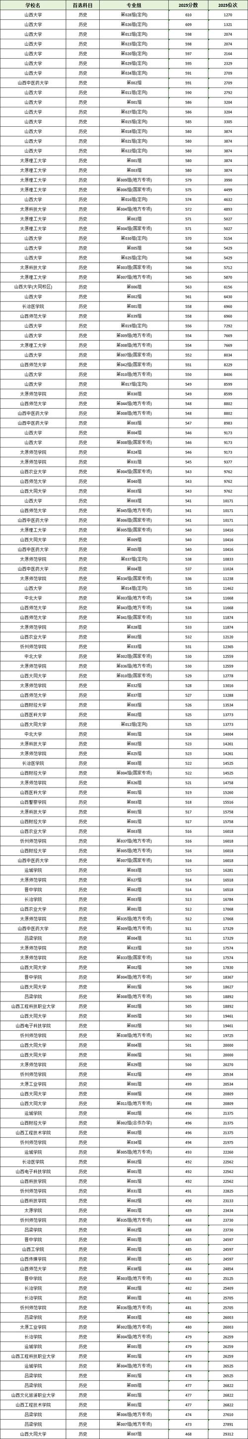 山西财经大学2025年录取分数线是多少「在各省录取最低分」 第1张 山西财经大学2025年录取分数线是多少「在各省录取最低分」 第1张