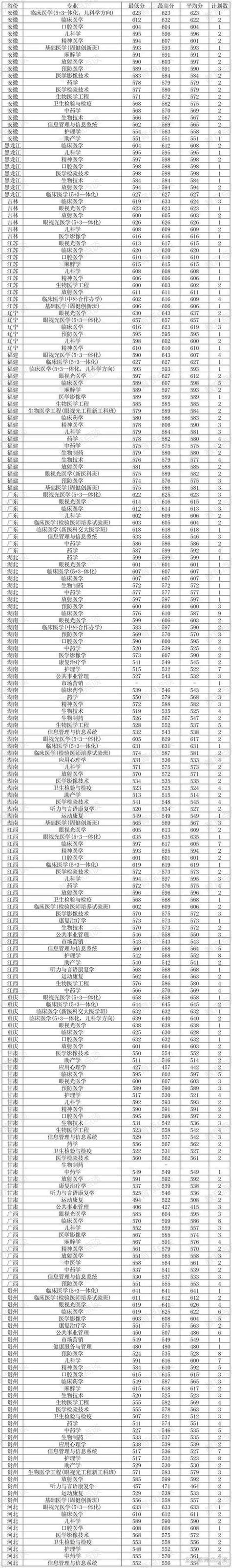 温州医科大学排名(2022-2026全国最新排名) 第1张 温州医科大学排名(2022-2026全国最新排名) 第1张
