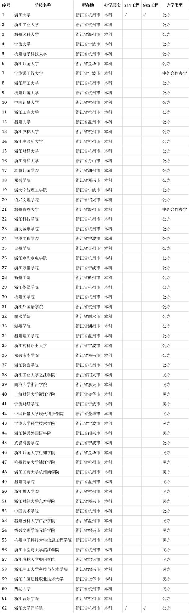 浙江有哪些省属高校 附具体名单一览表 第1张 浙江有哪些省属高校 附具体名单一览表 第1张