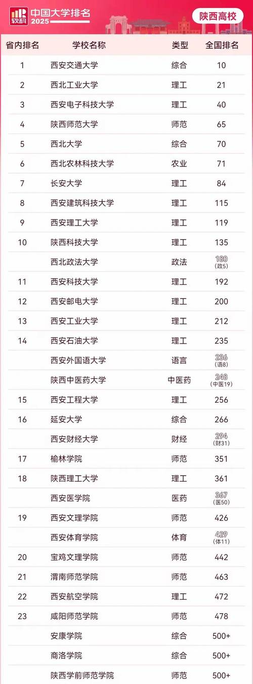 陕西物理类520分能考上什么好大学2026(附排名) 第1张 陕西物理类520分能考上什么好大学2026(附排名) 第1张