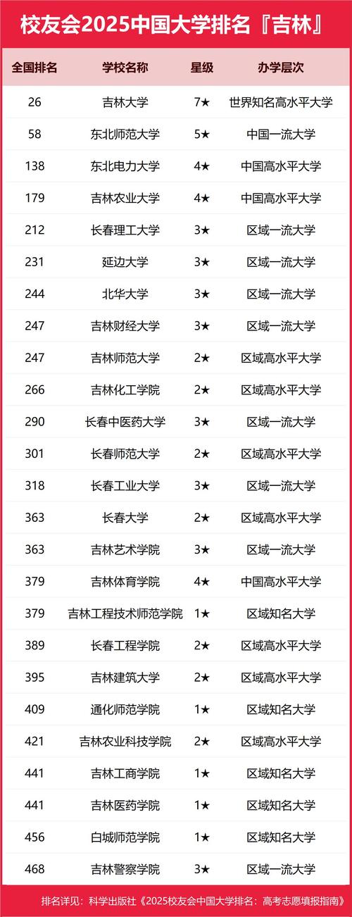 吉林有哪些省属高校 附具体名单一览表 第1张 吉林有哪些省属高校 附具体名单一览表 第1张