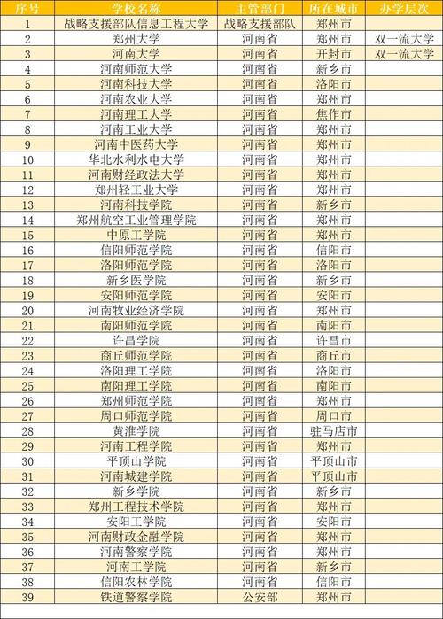 河南有哪些省属高校 附具体名单一览表 第1张 河南有哪些省属高校 附具体名单一览表 第1张