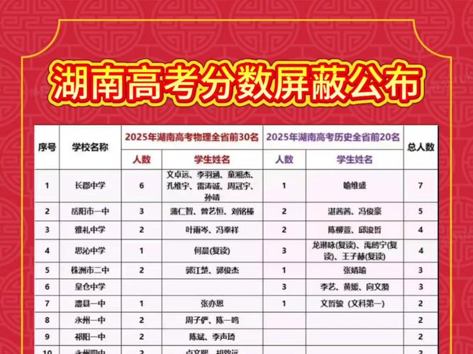 湖南高考物理类排名255000-256000位次能上什么大学(2026) 第1张 湖南高考物理类排名255000-256000位次能上什么大学(2026) 第1张