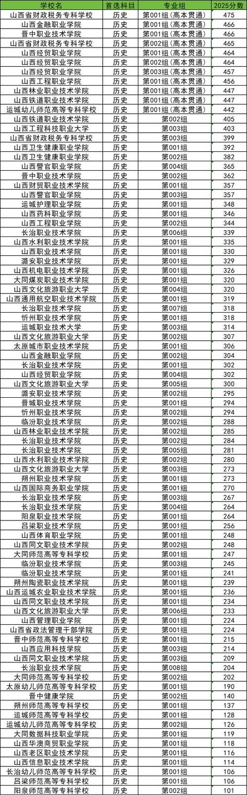 2025山西工程科技职业大学录取分数线（在各省录取最低分是多少）  第1张