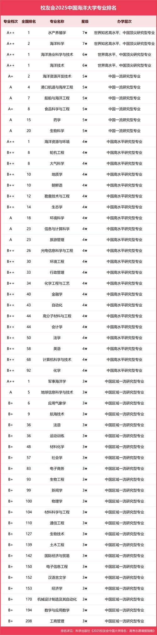 中国海洋大学全国排名（2022-2026最新排名）  第1张