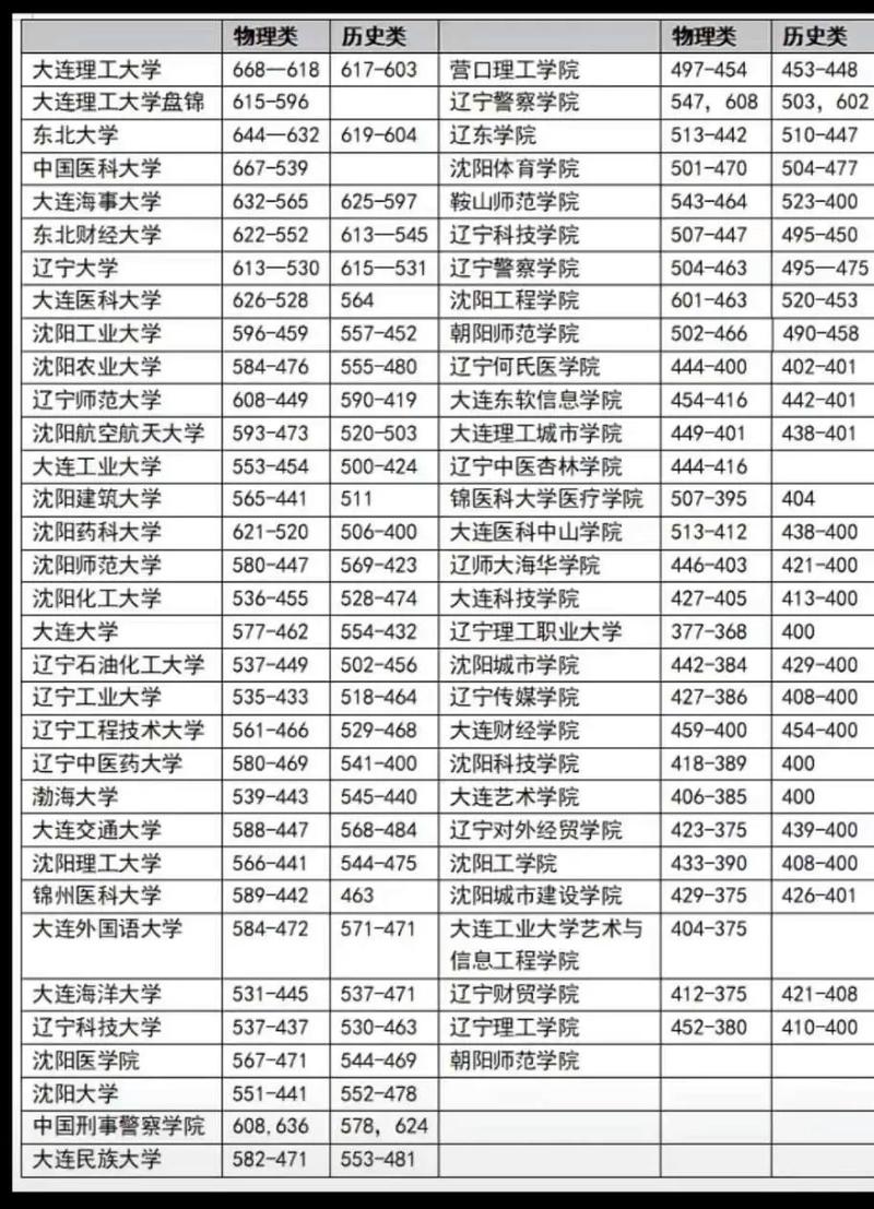 辽宁助产学专业大学排名及分数线(一览表) 第1张 辽宁助产学专业大学排名及分数线(一览表) 第1张