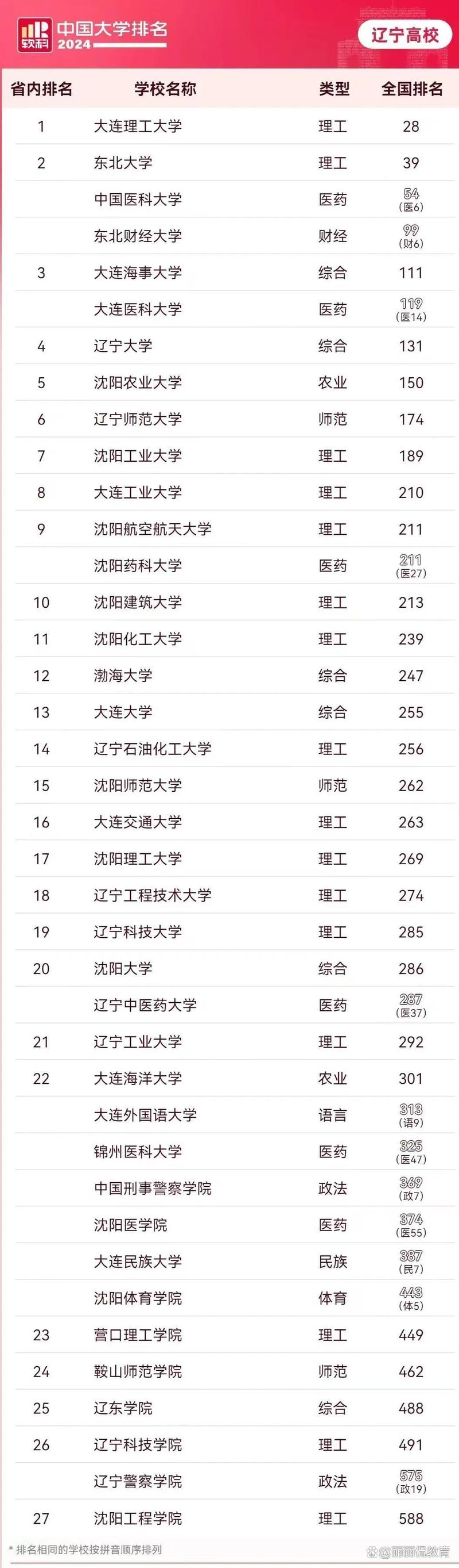 辽宁影视摄影与制作专业大学排名及分数线（一览表）  第1张