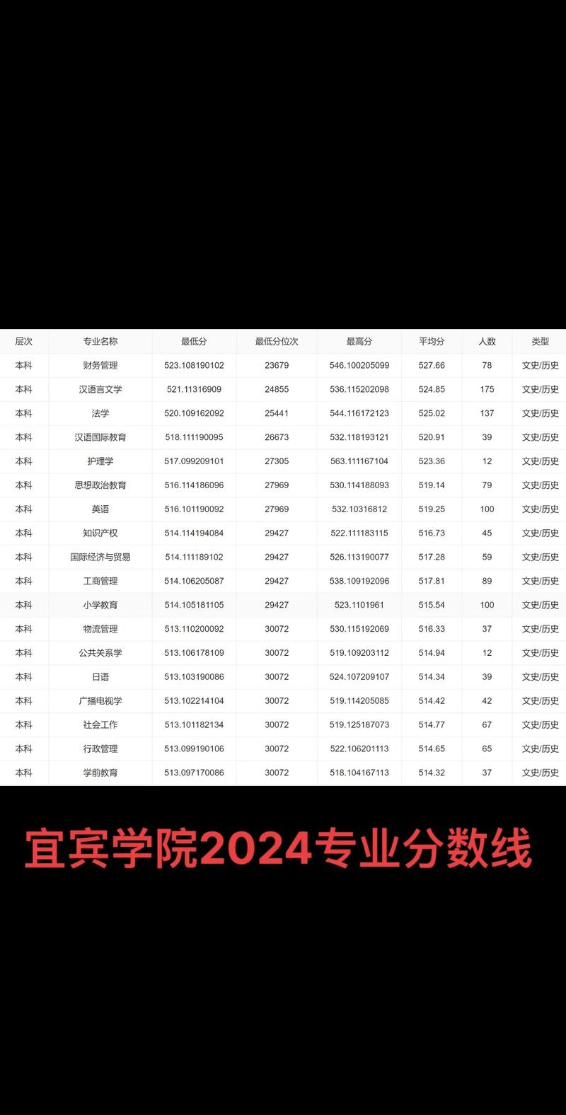 宜宾学院各专业在江苏招生人数、录取分数线2026(附:招生计划表) 第1张 宜宾学院各专业在江苏招生人数、录取分数线2026(附:招生计划表) 第1张