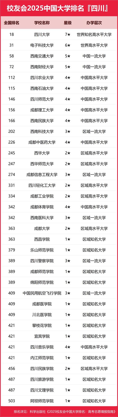 四川物理类380分能上什么好大学2026(附排名) 第1张 四川物理类380分能上什么好大学2026(附排名) 第1张