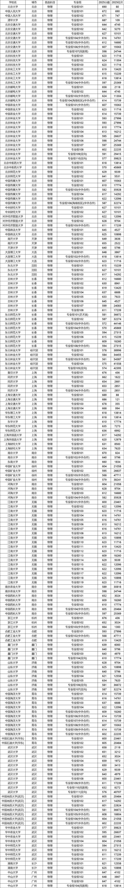 四川物理类385分能考上什么学校2026(好大学有哪些) 第1张 四川物理类385分能考上什么学校2026(好大学有哪些) 第1张