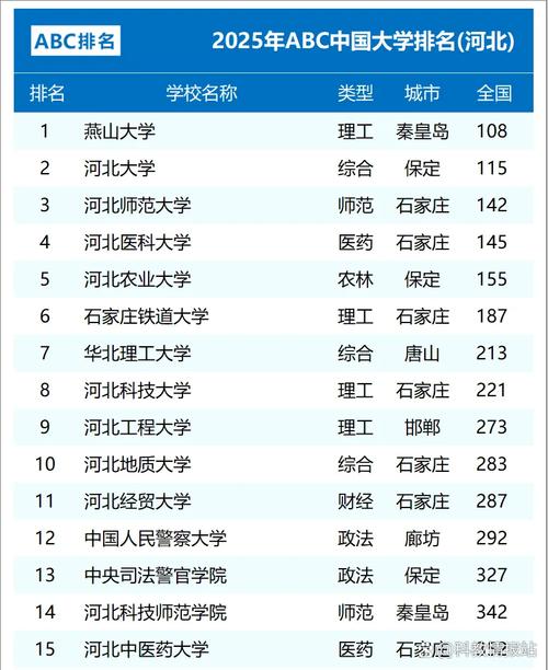 河北科技大学排名全国第几名（2022-2026最新）  第1张