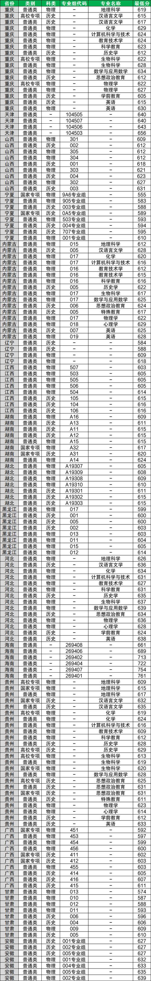 陕西师范大学在福建录取分数线2025年是多少(2025~2023近三年分数位次) 第1张 陕西师范大学在福建录取分数线2025年是多少(2025~2023近三年分数位次) 第1张