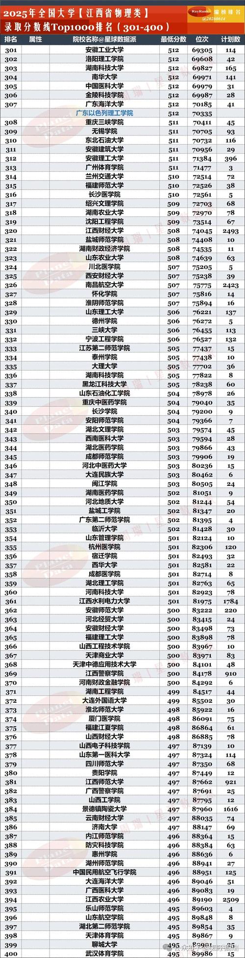 江西高考排名154000-155000位次能上什么大学(2026物理类) 第1张 江西高考排名154000-155000位次能上什么大学(2026物理类) 第1张