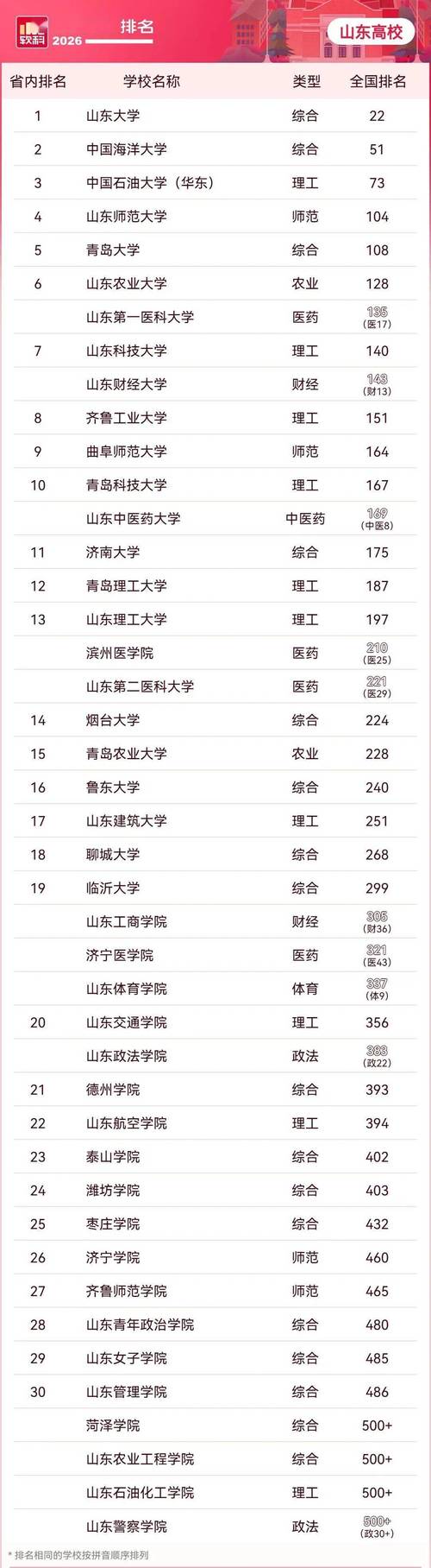 2026山东建筑大学软科排名第几(软科排名多少) 第1张 2026山东建筑大学软科排名第几(软科排名多少) 第1张
