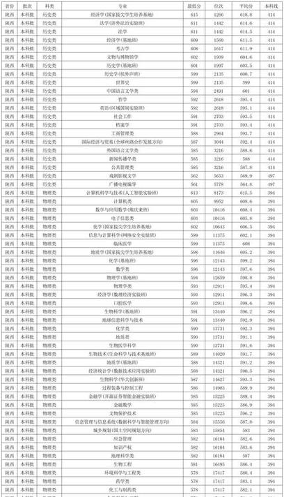 2025年西北大学在福建录取分数线是多少(2025~2023近三年分数位次) 第1张 2025年西北大学在福建录取分数线是多少(2025~2023近三年分数位次) 第1张