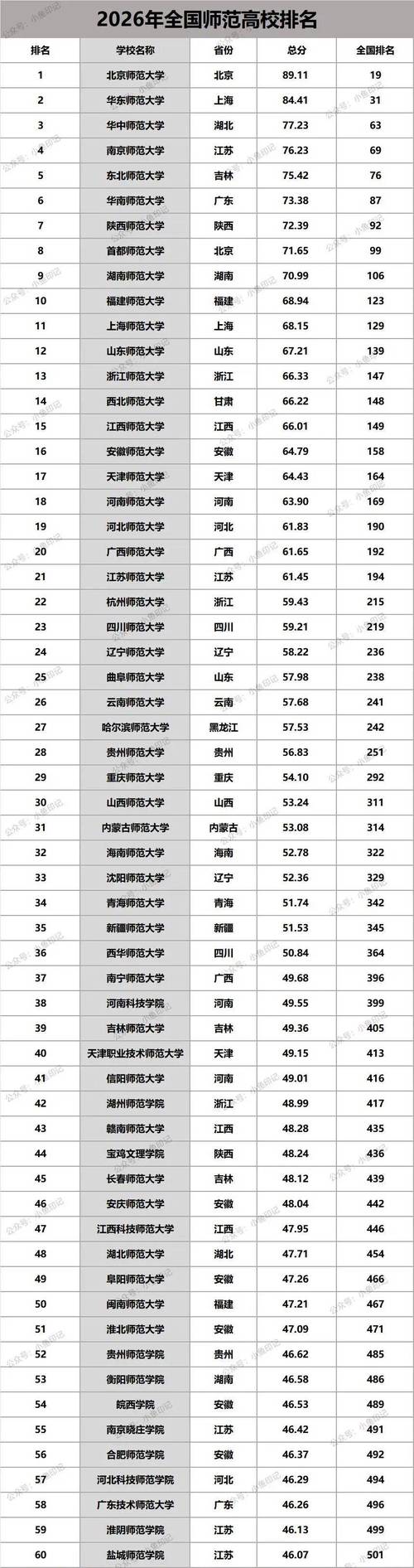 山东师范大学全国排名最新第几位(历年排名趋势图) 第1张 山东师范大学全国排名最新第几位(历年排名趋势图) 第1张