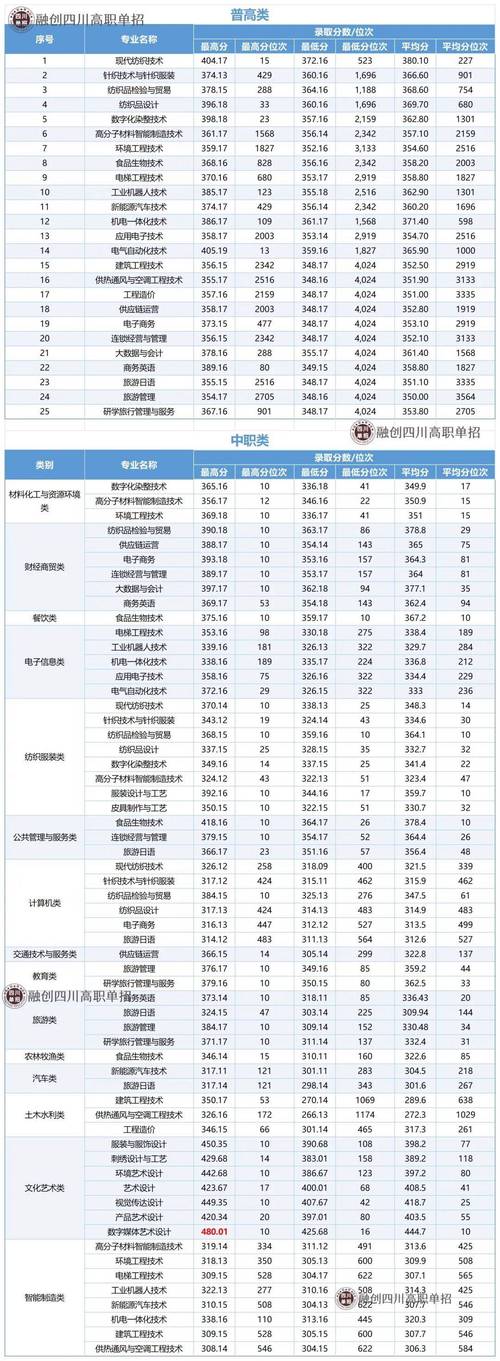 成都纺织高等专科学校录取分数线2025是多少分「在各省录取最低分」  第1张