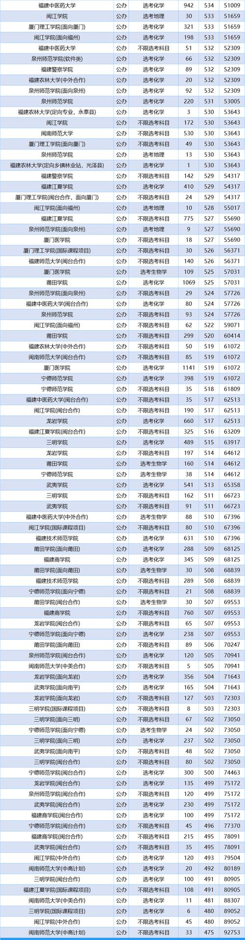 福建幼儿师范高等专科学校各专业录取分数线2025是多少分「录取最低分」 第1张 福建幼儿师范高等专科学校各专业录取分数线2025是多少分「录取最低分」 第1张