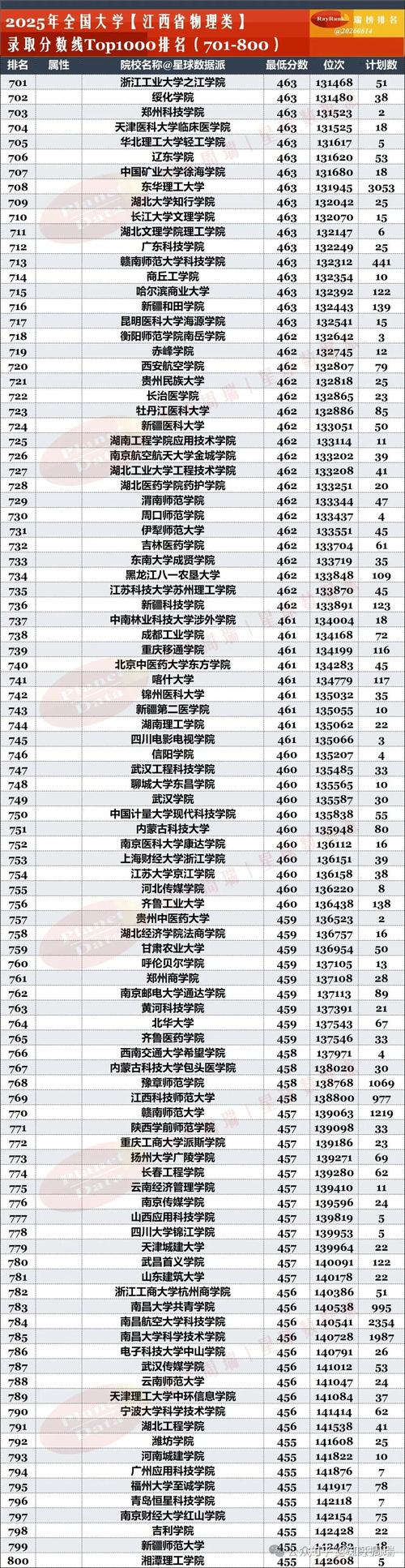 江西高考物理类排名183000-184000位次能上什么大学(2026) 第1张 江西高考物理类排名183000-184000位次能上什么大学(2026) 第1张