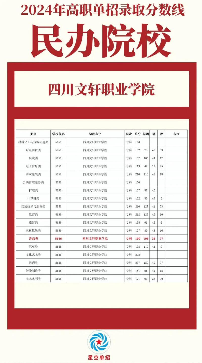 四川文轩职业学院2025年录取分数线是多少「在各省录取最低分」 第1张 四川文轩职业学院2025年录取分数线是多少「在各省录取最低分」 第1张