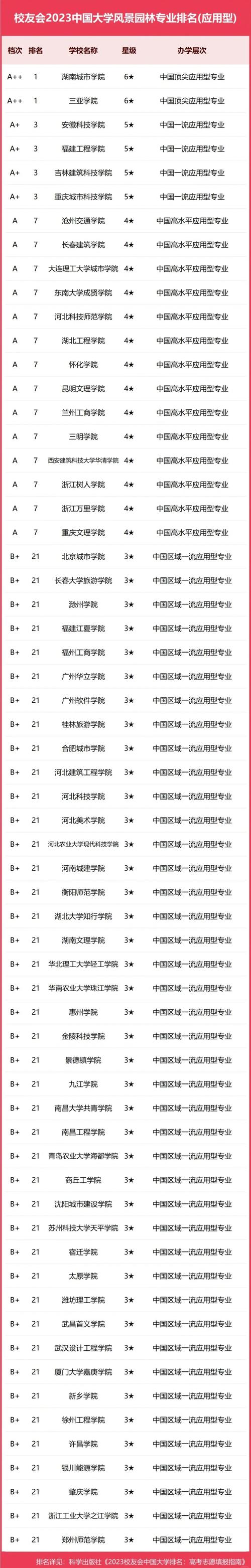 宁夏园林专业大学排名一览表(附分数线) 第1张 宁夏园林专业大学排名一览表(附分数线) 第1张