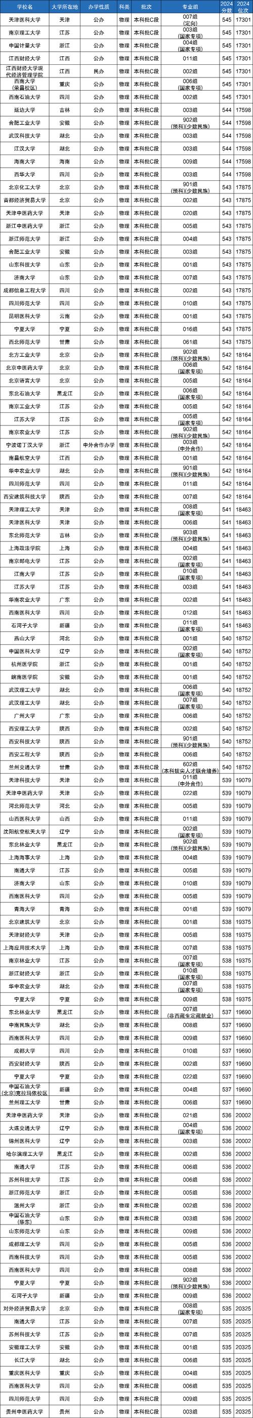 北京高考540分能考上什么好大学2026(附排名) 第1张 北京高考540分能考上什么好大学2026(附排名) 第1张