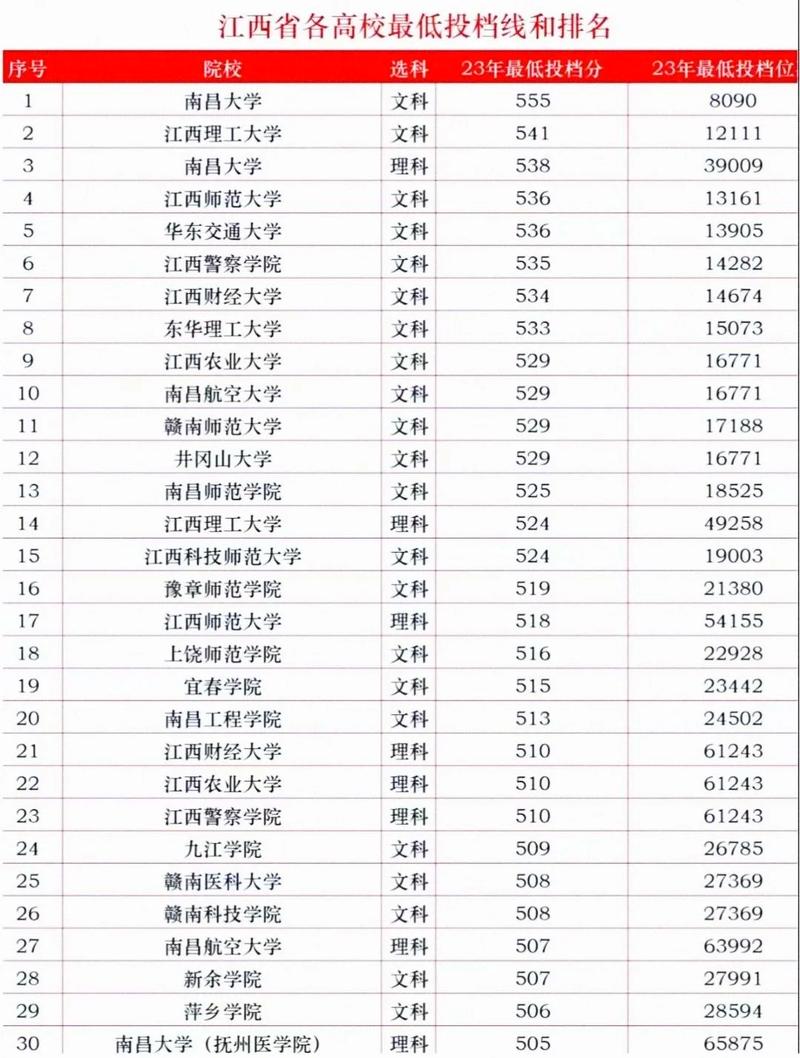 江西高考排名221000-222000位次能上什么大学(2026物理类) 第1张 江西高考排名221000-222000位次能上什么大学(2026物理类) 第1张