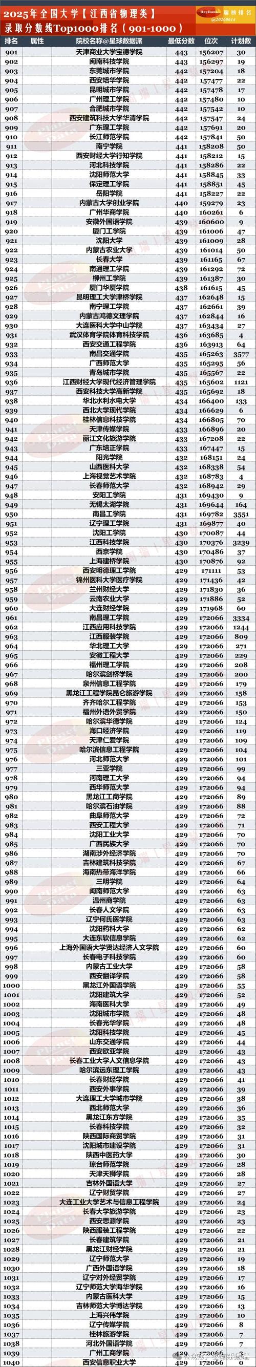 江西高考排名235000-236000位次能上什么大学(2026物理类) 第1张 江西高考排名235000-236000位次能上什么大学(2026物理类) 第1张