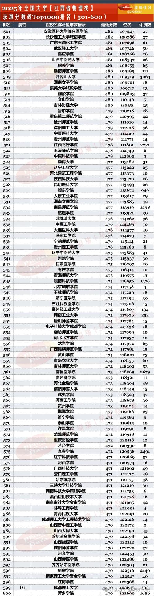 江西高考排名236000-237000位次能上什么大学(2026物理类) 第1张 江西高考排名236000-237000位次能上什么大学(2026物理类) 第1张