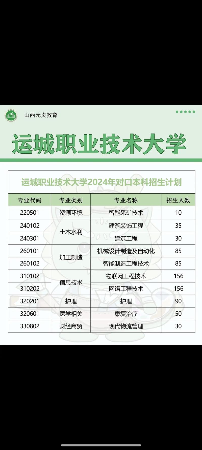 运城职业技术大学各专业2026在江苏招生人数、录取分数线(附:招生计划表) 第1张 运城职业技术大学各专业2026在江苏招生人数、录取分数线(附:招生计划表) 第1张