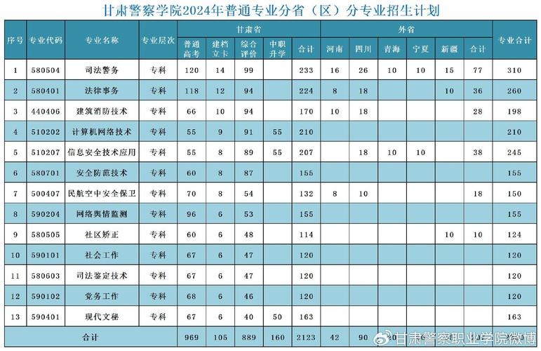 2025甘肃警察学院专科招生简章:专业目录、计划招生人数及学费 第1张 2025甘肃警察学院专科招生简章:专业目录、计划招生人数及学费 第1张