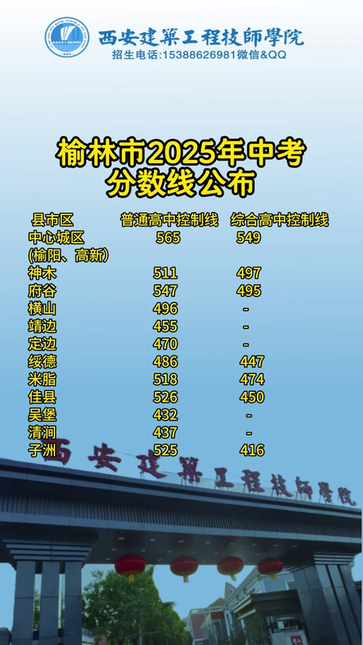 榆林大学2025年各专业录取分数线(录取最低分是多少) 第1张 榆林大学2025年各专业录取分数线(录取最低分是多少) 第1张