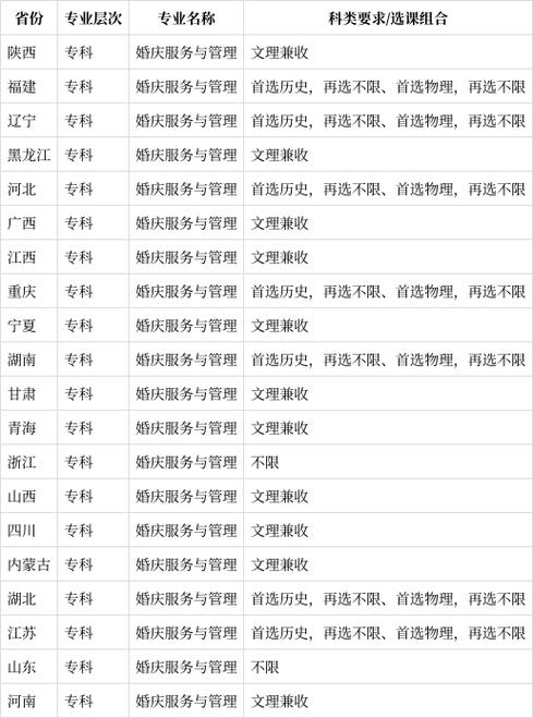 黑龙江婚庆服务与管理专业大专院校排名及分数线(2026最新名单) 第1张 黑龙江婚庆服务与管理专业大专院校排名及分数线(2026最新名单) 第1张