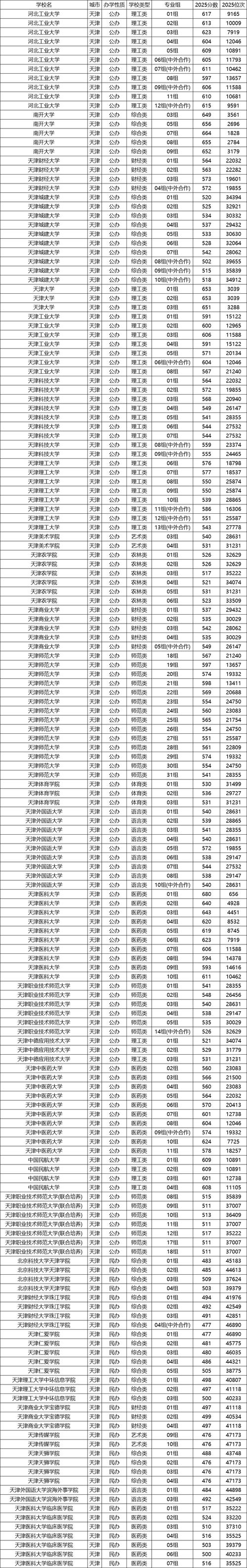 2025天津医科大学录取分数线是多少「在各省录取最低分」 第1张 2025天津医科大学录取分数线是多少「在各省录取最低分」 第1张
