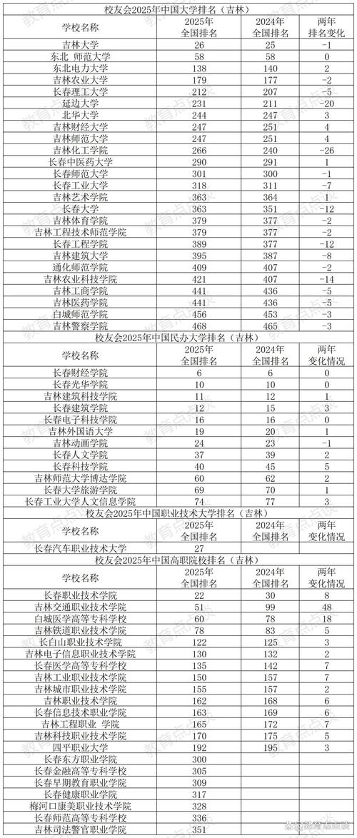 吉林高考排名12000-13000位次能上什么大学(2026历史类) 第1张 吉林高考排名12000-13000位次能上什么大学(2026历史类) 第1张