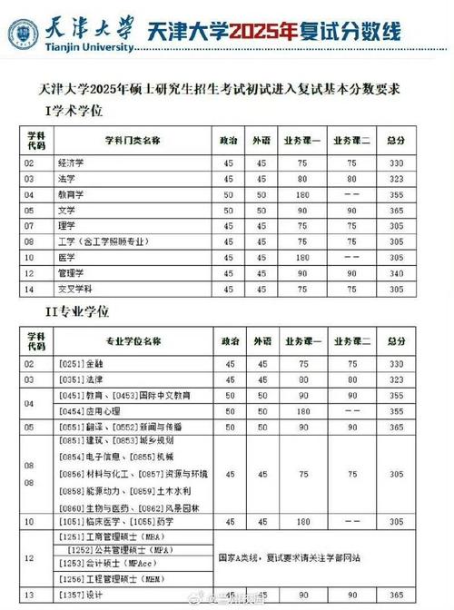 天津大学2025年录取分数线是多少「在各省录取最低分」 第1张 天津大学2025年录取分数线是多少「在各省录取最低分」 第1张