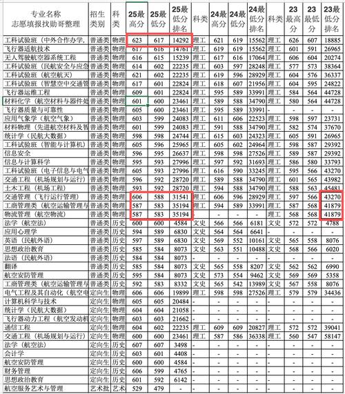 中国民航大学录取分数线2025(在各省录取最低分是多少) 第1张 中国民航大学录取分数线2025(在各省录取最低分是多少) 第1张